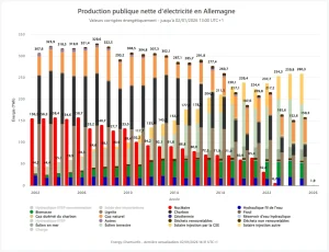 Electricité Allemagne 2025